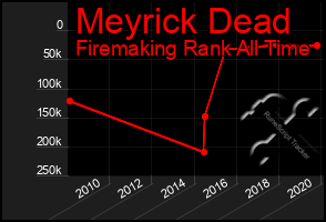 Total Graph of Meyrick Dead