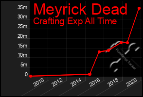 Total Graph of Meyrick Dead