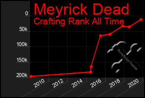 Total Graph of Meyrick Dead