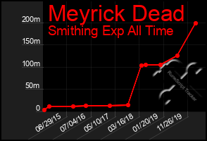 Total Graph of Meyrick Dead