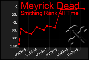 Total Graph of Meyrick Dead