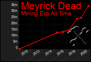 Total Graph of Meyrick Dead