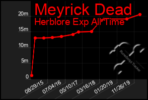 Total Graph of Meyrick Dead