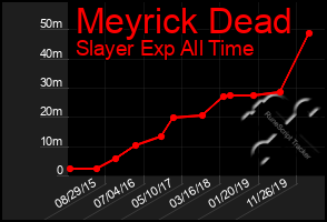 Total Graph of Meyrick Dead