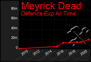 Total Graph of Meyrick Dead