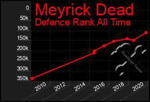 Total Graph of Meyrick Dead