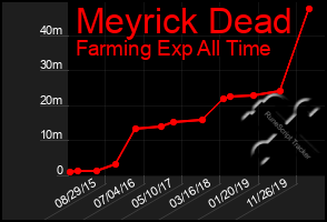 Total Graph of Meyrick Dead