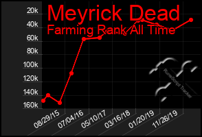 Total Graph of Meyrick Dead