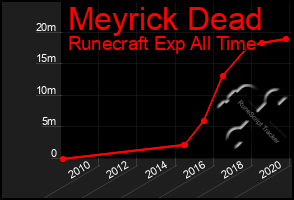 Total Graph of Meyrick Dead