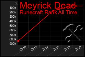 Total Graph of Meyrick Dead