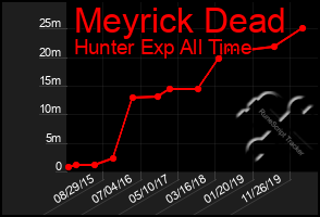 Total Graph of Meyrick Dead