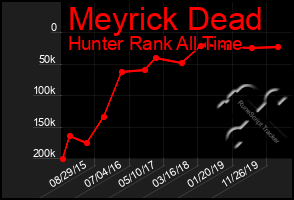 Total Graph of Meyrick Dead