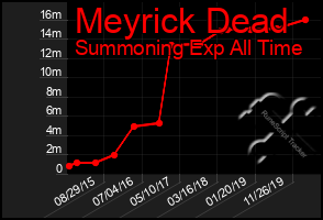 Total Graph of Meyrick Dead