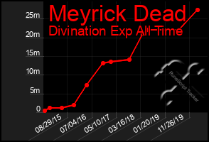 Total Graph of Meyrick Dead