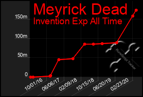 Total Graph of Meyrick Dead