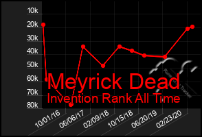 Total Graph of Meyrick Dead