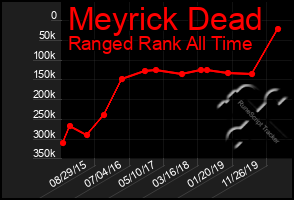 Total Graph of Meyrick Dead