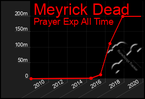 Total Graph of Meyrick Dead