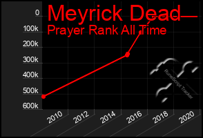 Total Graph of Meyrick Dead