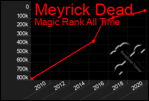 Total Graph of Meyrick Dead