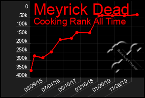 Total Graph of Meyrick Dead