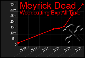 Total Graph of Meyrick Dead