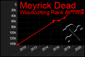 Total Graph of Meyrick Dead