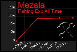 Total Graph of Mezaia