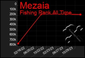 Total Graph of Mezaia