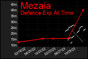 Total Graph of Mezaia