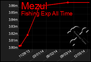 Total Graph of Mezul