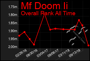 Total Graph of Mf Doom Ii