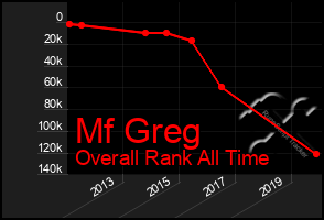 Total Graph of Mf Greg