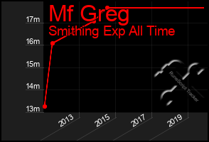 Total Graph of Mf Greg