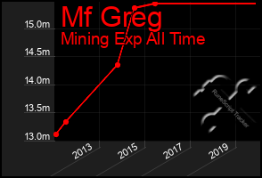 Total Graph of Mf Greg