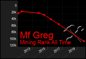 Total Graph of Mf Greg