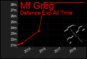 Total Graph of Mf Greg