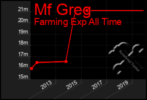 Total Graph of Mf Greg
