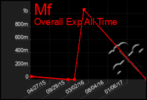 Total Graph of Mf