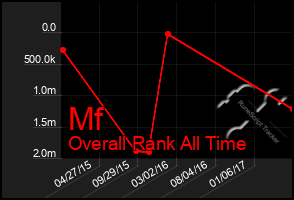 Total Graph of Mf