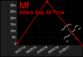 Total Graph of Mf