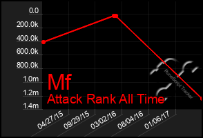 Total Graph of Mf