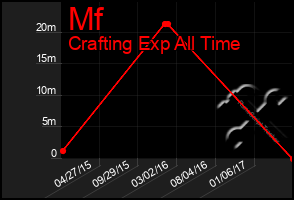 Total Graph of Mf