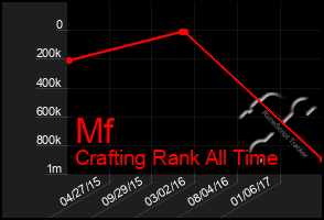 Total Graph of Mf