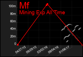 Total Graph of Mf