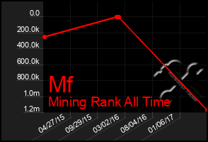 Total Graph of Mf