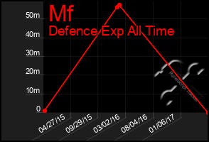 Total Graph of Mf