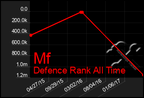 Total Graph of Mf