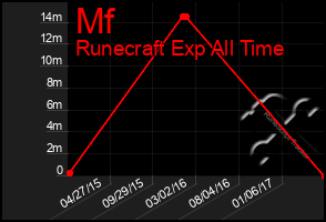 Total Graph of Mf