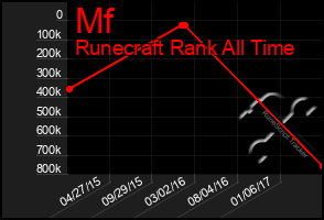 Total Graph of Mf